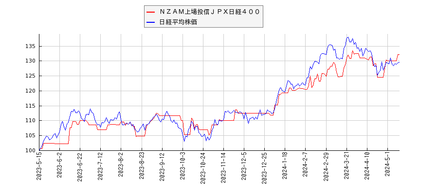 ＮＺＡＭ上場投信ＪＰＸ日経４００と日経平均株価のパフォーマンス比較チャート