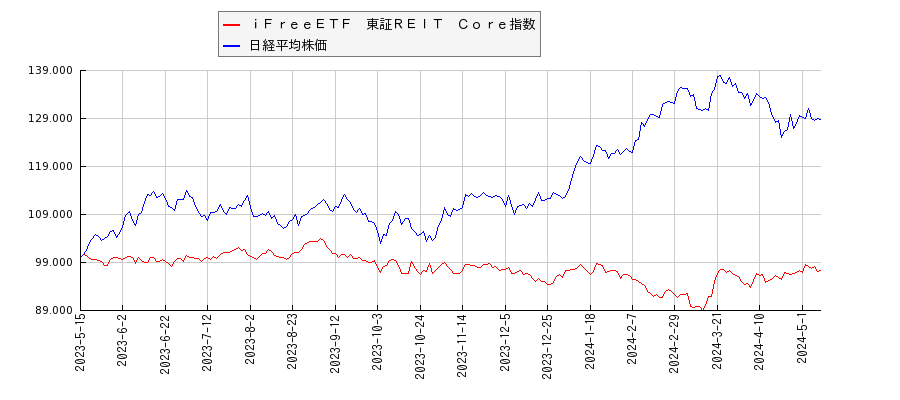 ｉＦｒｅｅＥＴＦ　東証ＲＥＩＴ　Ｃｏｒｅ指数と日経平均株価のパフォーマンス比較チャート