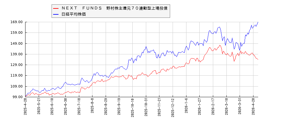 ＮＥＸＴ　ＦＵＮＤＳ　野村株主還元７０連動型上場投信と日経平均株価のパフォーマンス比較チャート