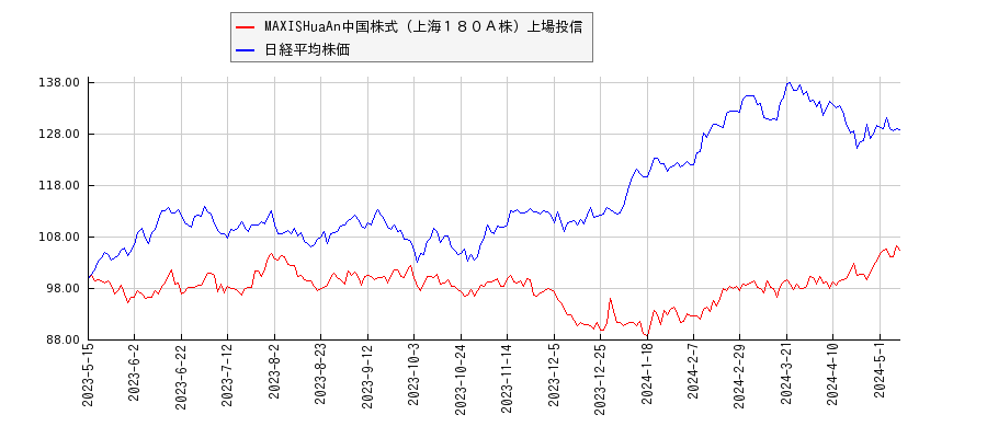 MAXISHuaAn中国株式（上海１８０Ａ株）上場投信と日経平均株価のパフォーマンス比較チャート