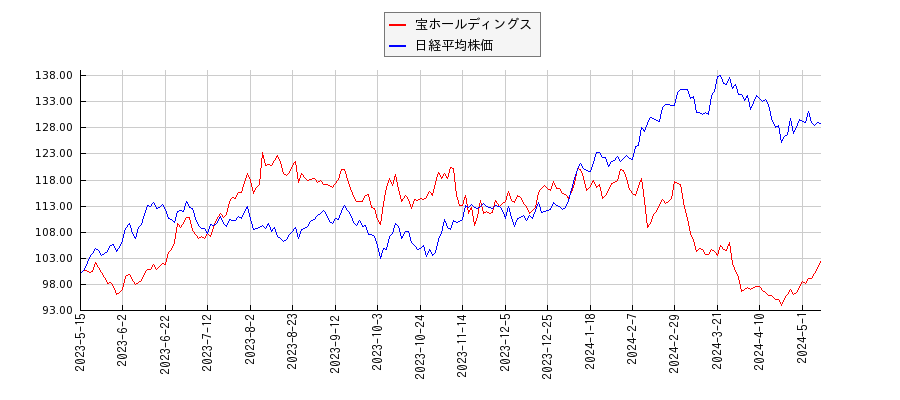 宝ホールディングスと日経平均株価のパフォーマンス比較チャート