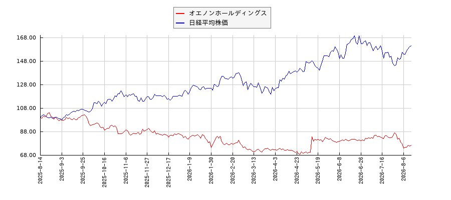 オエノンホールディングスと日経平均株価のパフォーマンス比較チャート