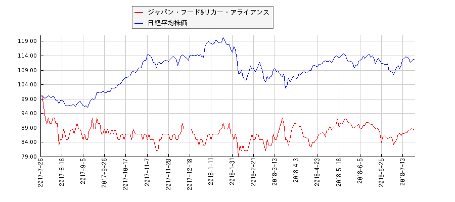 ジャパン・フード&リカー・アライアンスと日経平均株価のパフォーマンス比較チャート