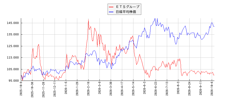 ＥＴＳグループと日経平均株価のパフォーマンス比較チャート