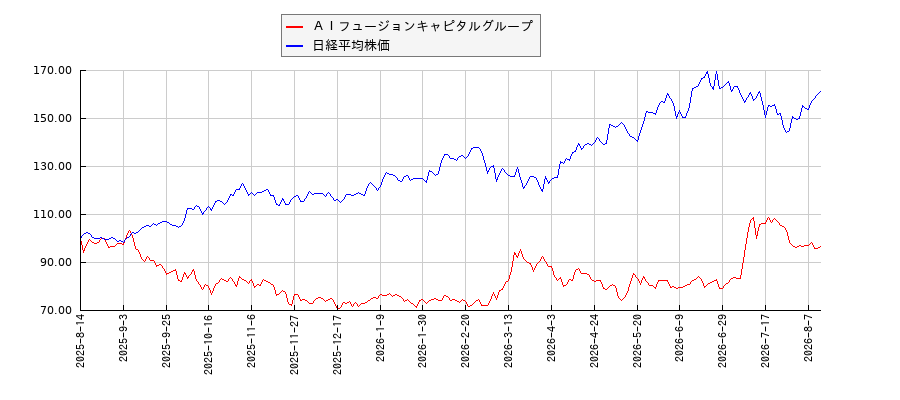 ＡＩフュージョンキャピタルグループと日経平均株価のパフォーマンス比較チャート