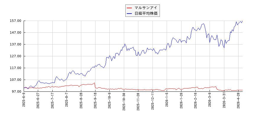 マルサンアイと日経平均株価のパフォーマンス比較チャート