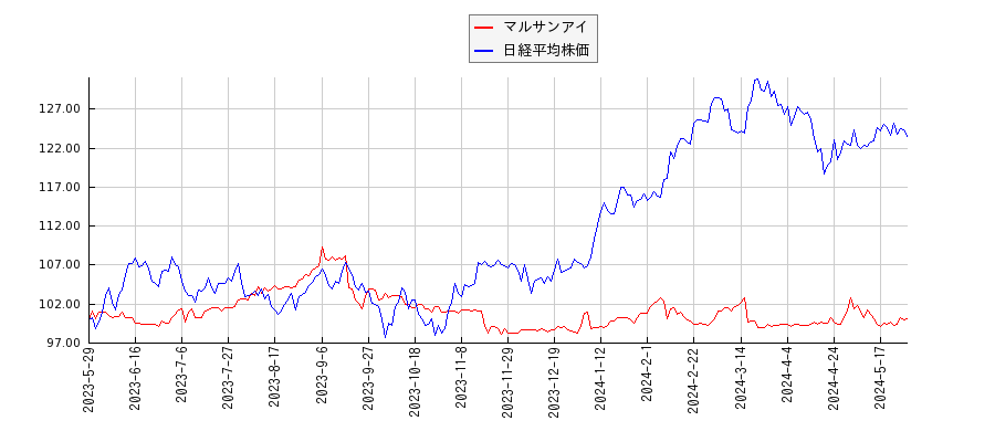 マルサンアイと日経平均株価のパフォーマンス比較チャート