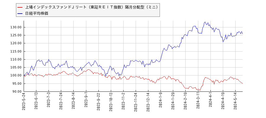 上場インデックスファンドＪリート（東証ＲＥＩＴ指数）隔月分配型（ミニ）と日経平均株価のパフォーマンス比較チャート