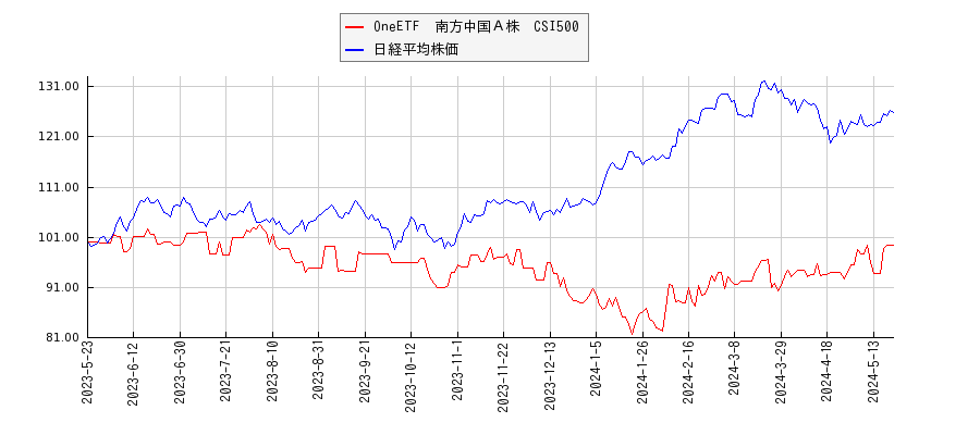 OneETF　南方中国Ａ株　CSI500と日経平均株価のパフォーマンス比較チャート