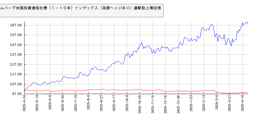 ＮＥＸＴ　ＦＵＮＤＳ　ブルームバーグ米国投資適格社債（１－１０年）インデックス（為替ヘッジあり）連動型上場投信と日経平均株価のパフォーマンス比較チャート