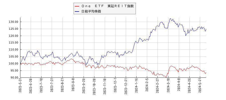 Ｏｎｅ　ＥＴＦ　東証ＲＥＩＴ指数と日経平均株価のパフォーマンス比較チャート