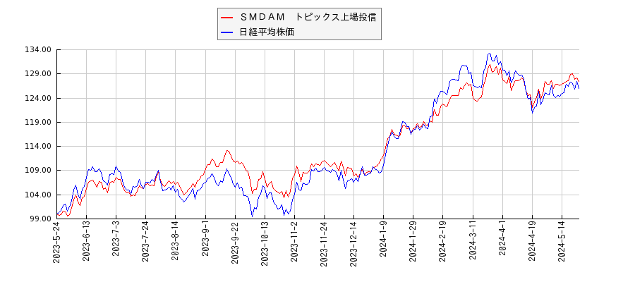 ＳＭＤＡＭ　トピックス上場投信と日経平均株価のパフォーマンス比較チャート