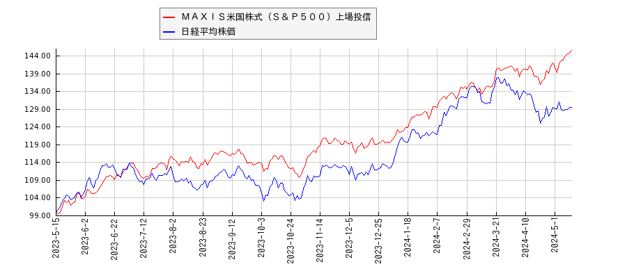 ＭＡＸＩＳ米国株式（Ｓ＆Ｐ５００）上場投信と日経平均株価のパフォーマンス比較チャート