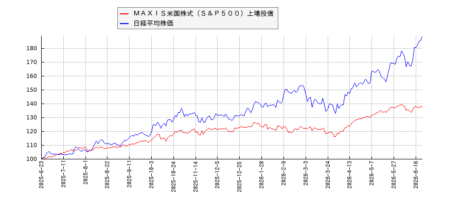 ＭＡＸＩＳ米国株式（Ｓ＆Ｐ５００）上場投信と日経平均株価のパフォーマンス比較チャート