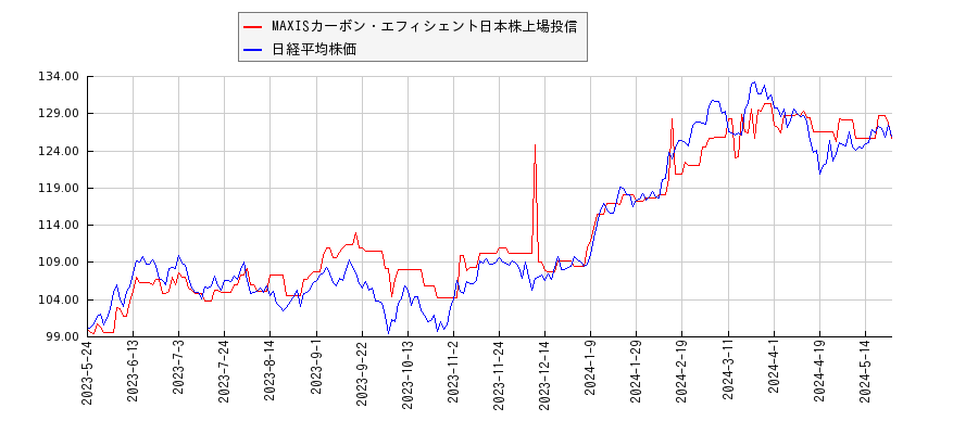 MAXISカーボン・エフィシェント日本株上場投信と日経平均株価のパフォーマンス比較チャート