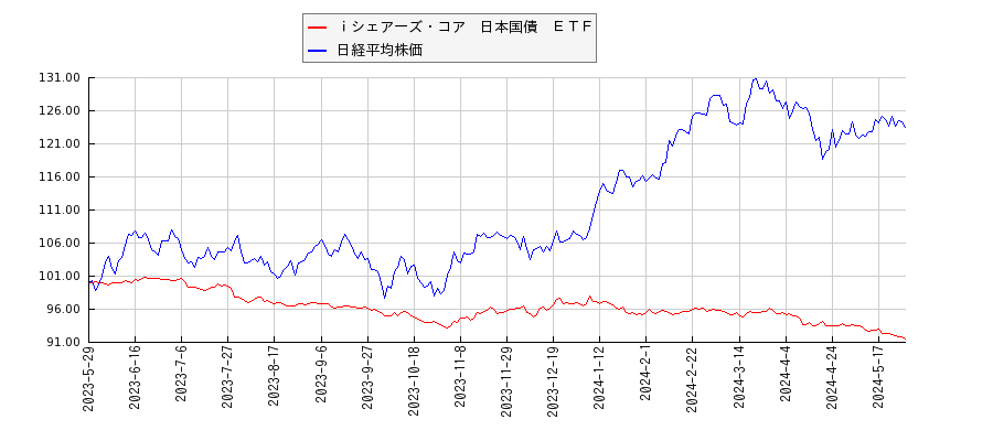ｉシェアーズ・コア　日本国債　ＥＴＦと日経平均株価のパフォーマンス比較チャート