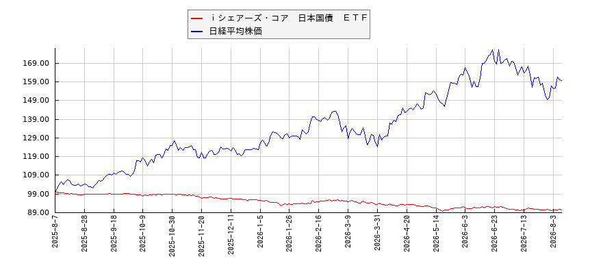 ｉシェアーズ・コア　日本国債　ＥＴＦと日経平均株価のパフォーマンス比較チャート
