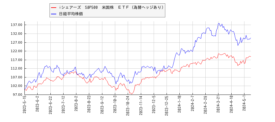iシェアーズ　S&P500　米国株　ＥＴＦ（為替ヘッジあり）と日経平均株価のパフォーマンス比較チャート