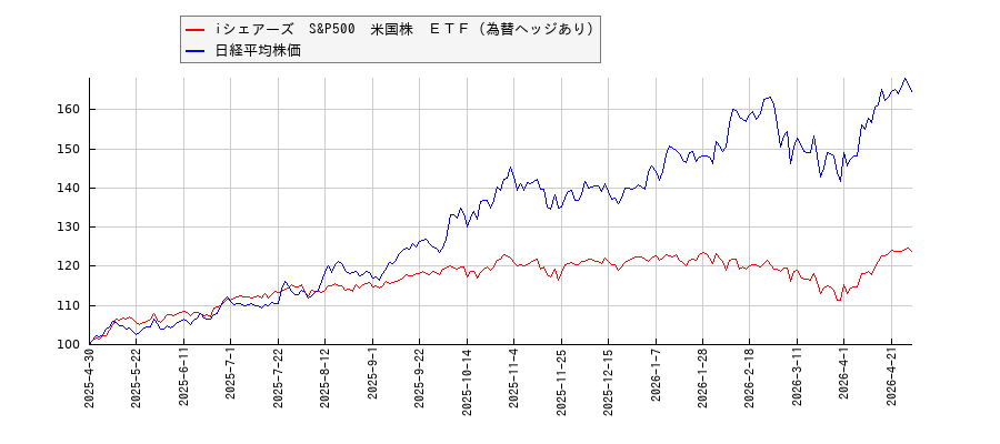 iシェアーズ　S&P500　米国株　ＥＴＦ（為替ヘッジあり）と日経平均株価のパフォーマンス比較チャート