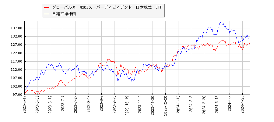 グローバルＸ　MSCIスーパーディビィデンド－日本株式　ETFと日経平均株価のパフォーマンス比較チャート