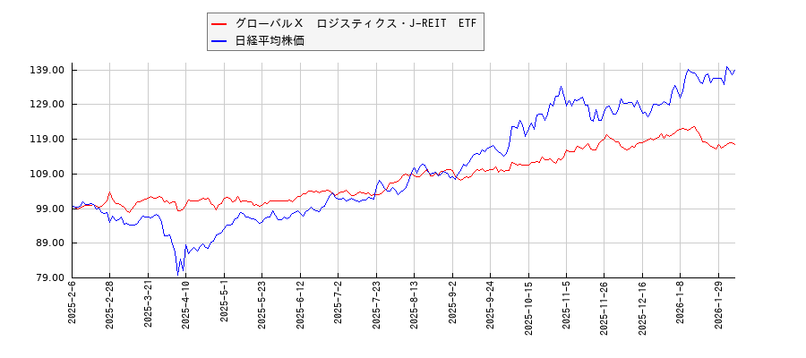 グローバルＸ　ロジスティクス・J-REIT　ETFと日経平均株価のパフォーマンス比較チャート