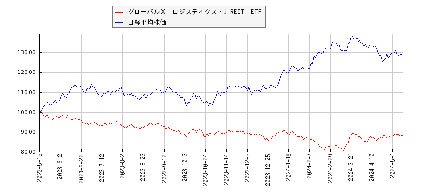 グローバルＸ　ロジスティクス・J-REIT　ETFと日経平均株価のパフォーマンス比較チャート