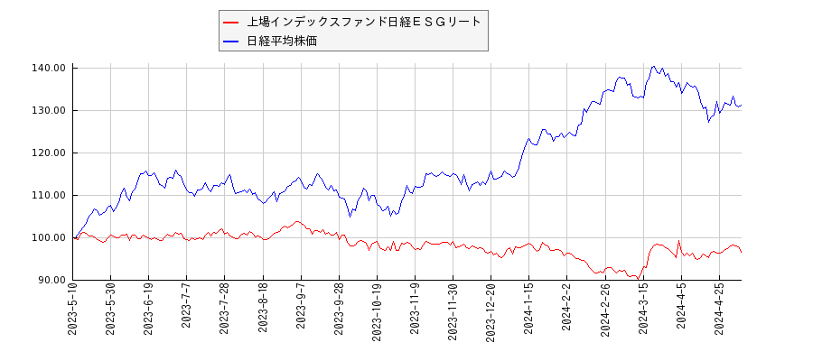 上場インデックスファンド日経ＥＳＧリートと日経平均株価のパフォーマンス比較チャート