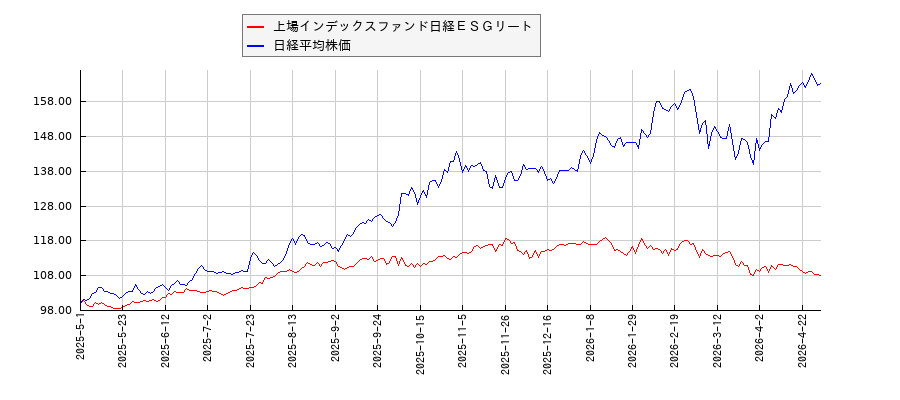 上場インデックスファンド日経ＥＳＧリートと日経平均株価のパフォーマンス比較チャート
