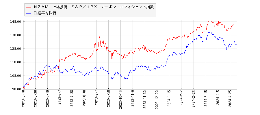 ＮＺＡＭ　上場投信　Ｓ＆Ｐ／ＪＰＸ　カーボン・エフィシェント指数と日経平均株価のパフォーマンス比較チャート