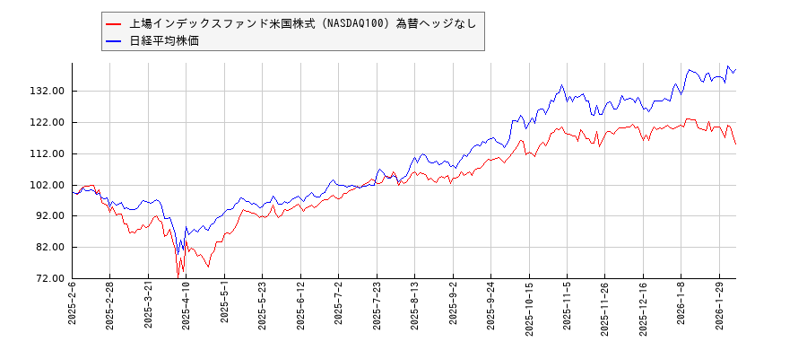 上場インデックスファンド米国株式（NASDAQ100）為替ヘッジなしと日経平均株価のパフォーマンス比較チャート