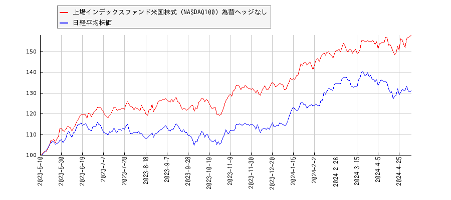 上場インデックスファンド米国株式（NASDAQ100）為替ヘッジなしと日経平均株価のパフォーマンス比較チャート