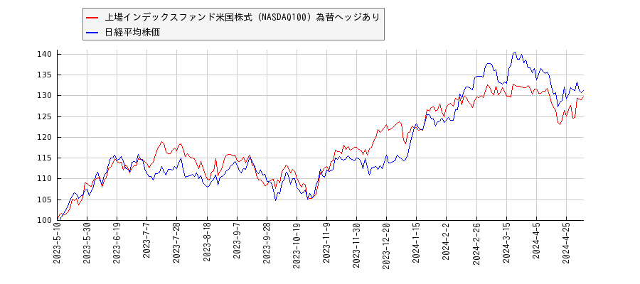 上場インデックスファンド米国株式（NASDAQ100）為替ヘッジありと日経平均株価のパフォーマンス比較チャート