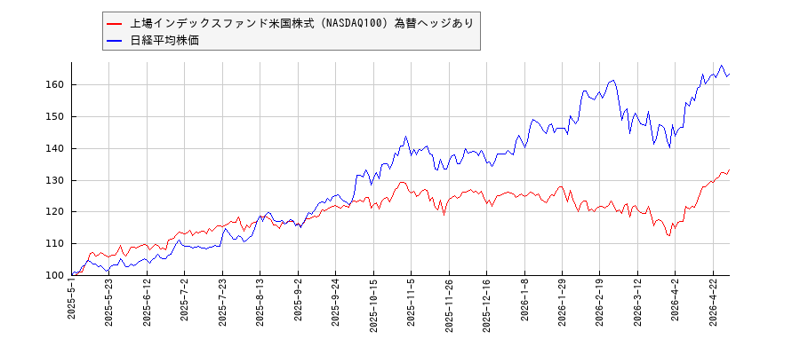 上場インデックスファンド米国株式（NASDAQ100）為替ヘッジありと日経平均株価のパフォーマンス比較チャート