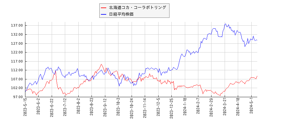 北海道コカ・コーラボトリングと日経平均株価のパフォーマンス比較チャート