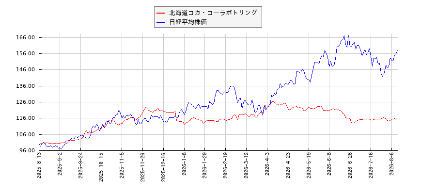 北海道コカ・コーラボトリングと日経平均株価のパフォーマンス比較チャート