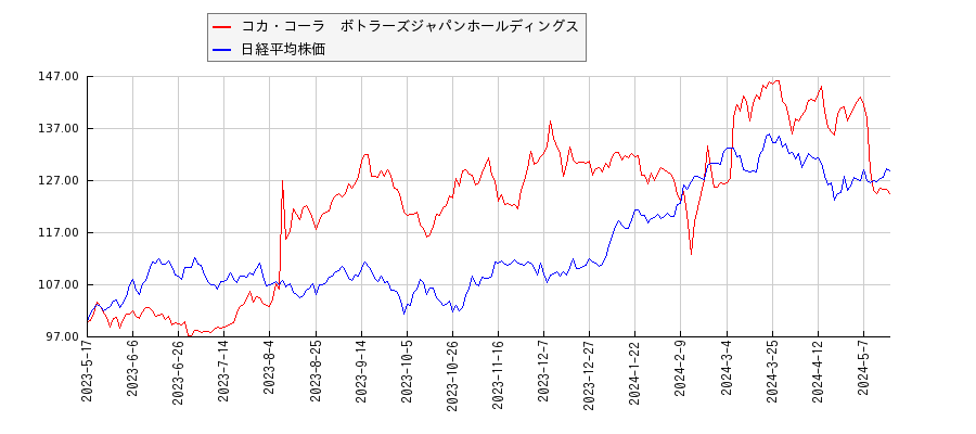コカ・コーラ　ボトラーズジャパンホールディングスと日経平均株価のパフォーマンス比較チャート