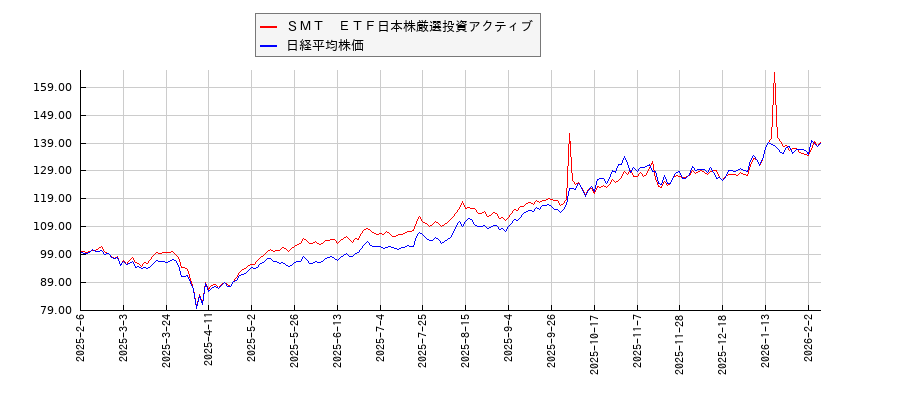 ＳＭＴ　ＥＴＦ日本株厳選投資アクティブと日経平均株価のパフォーマンス比較チャート