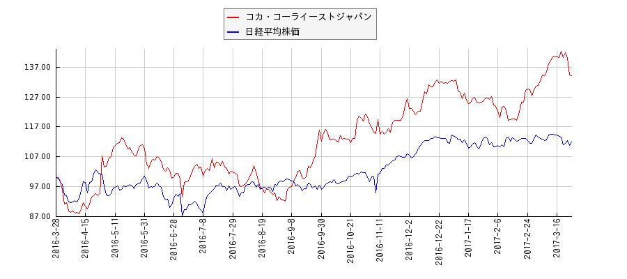 コカ・コーライーストジャパンと日経平均株価のパフォーマンス比較チャート