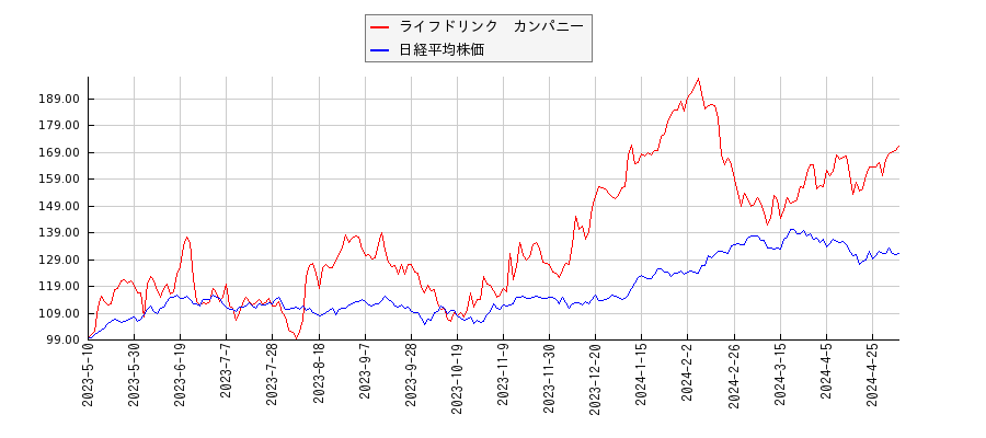 ライフドリンク　カンパニーと日経平均株価のパフォーマンス比較チャート