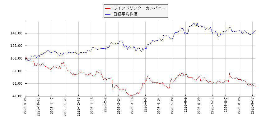 ライフドリンク　カンパニーと日経平均株価のパフォーマンス比較チャート