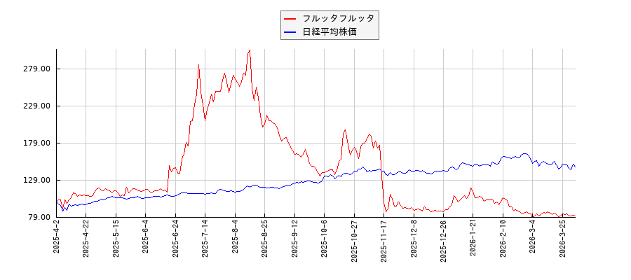 フルッタフルッタと日経平均株価のパフォーマンス比較チャート