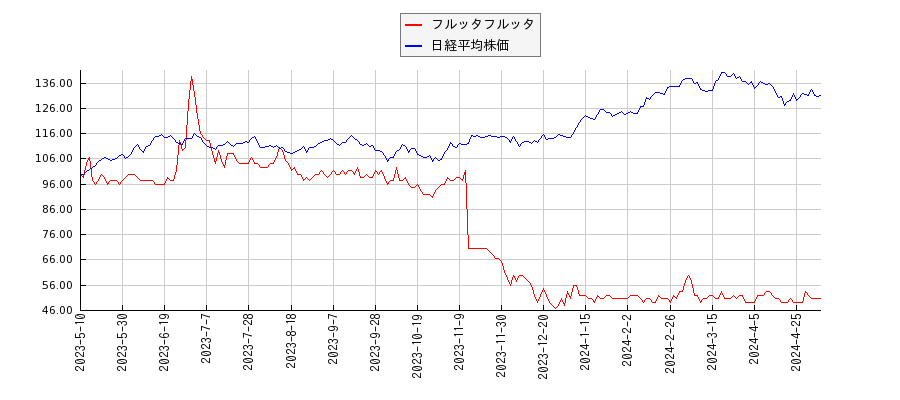 フルッタフルッタと日経平均株価のパフォーマンス比較チャート