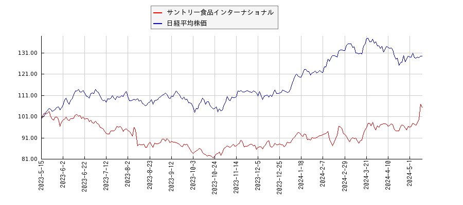 サントリー食品インターナショナルと日経平均株価のパフォーマンス比較チャート