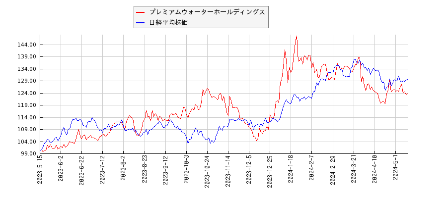 プレミアムウォーターホールディングスと日経平均株価のパフォーマンス比較チャート