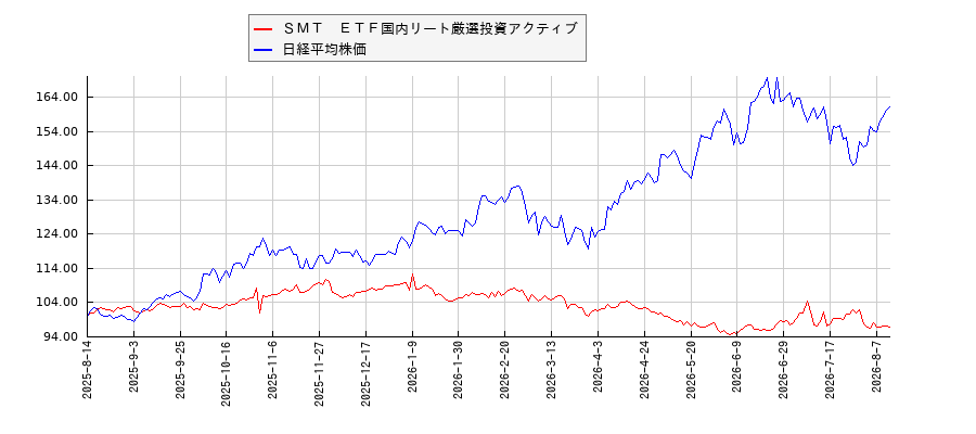 ＳＭＴ　ＥＴＦ国内リート厳選投資アクティブと日経平均株価のパフォーマンス比較チャート