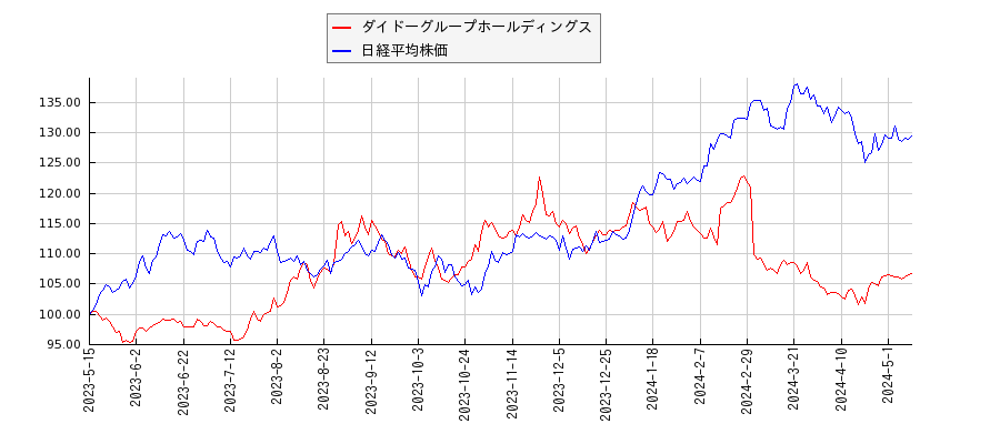 ダイドーグループホールディングスと日経平均株価のパフォーマンス比較チャート