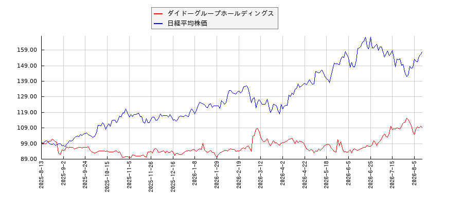 ダイドーグループホールディングスと日経平均株価のパフォーマンス比較チャート