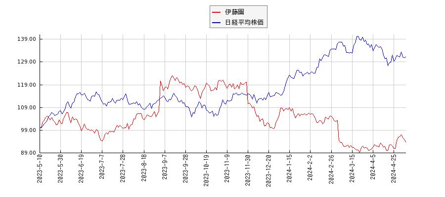 伊藤園と日経平均株価のパフォーマンス比較チャート