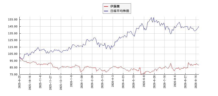 伊藤園と日経平均株価のパフォーマンス比較チャート