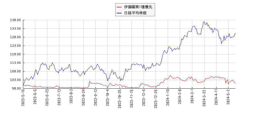 伊藤園第1種優先と日経平均株価のパフォーマンス比較チャート